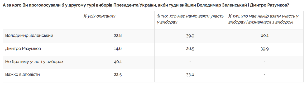 У кого есть шанс стать следующим президентом Украины: опубликован свежий рейтинг