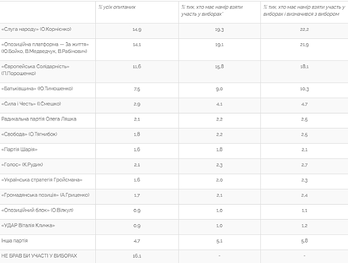 Сообразить на четверых: украинцы определились, каким партиям доверят власть в стране