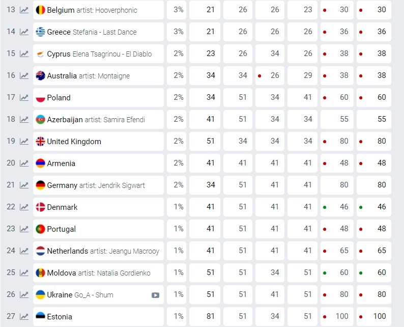 Евровидение 2021: Украина не попадает в 20-ку лучших