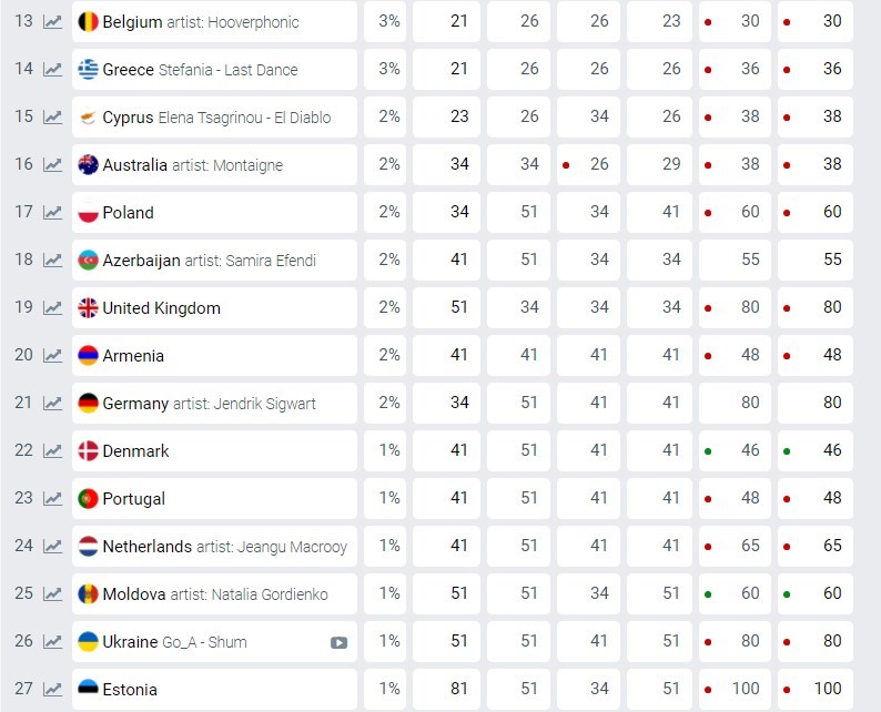 Евровидение 2021: место Украины в рейтинге букмекеров ...