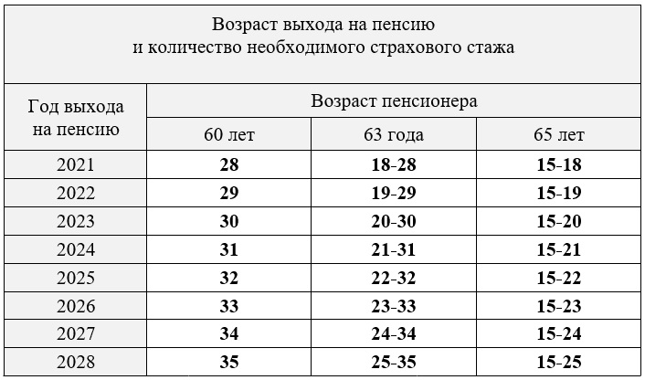 таблиця виходу на пенсію в Україні