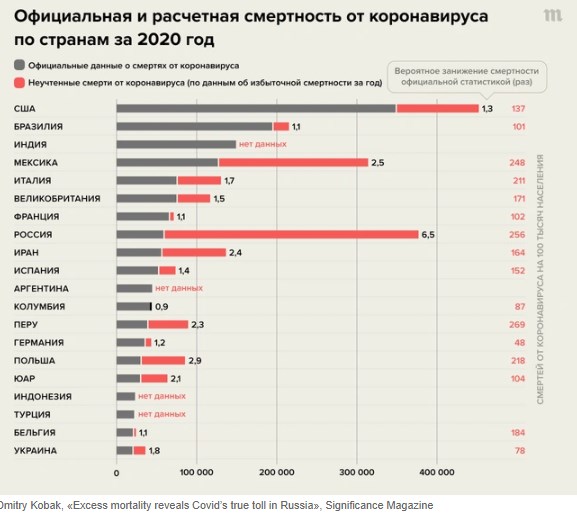 Россия стала чемпионом по числу жертв COVID-19 на душу населения