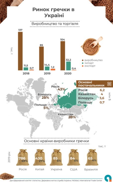 Украина массово закупает дешевую гречку в России