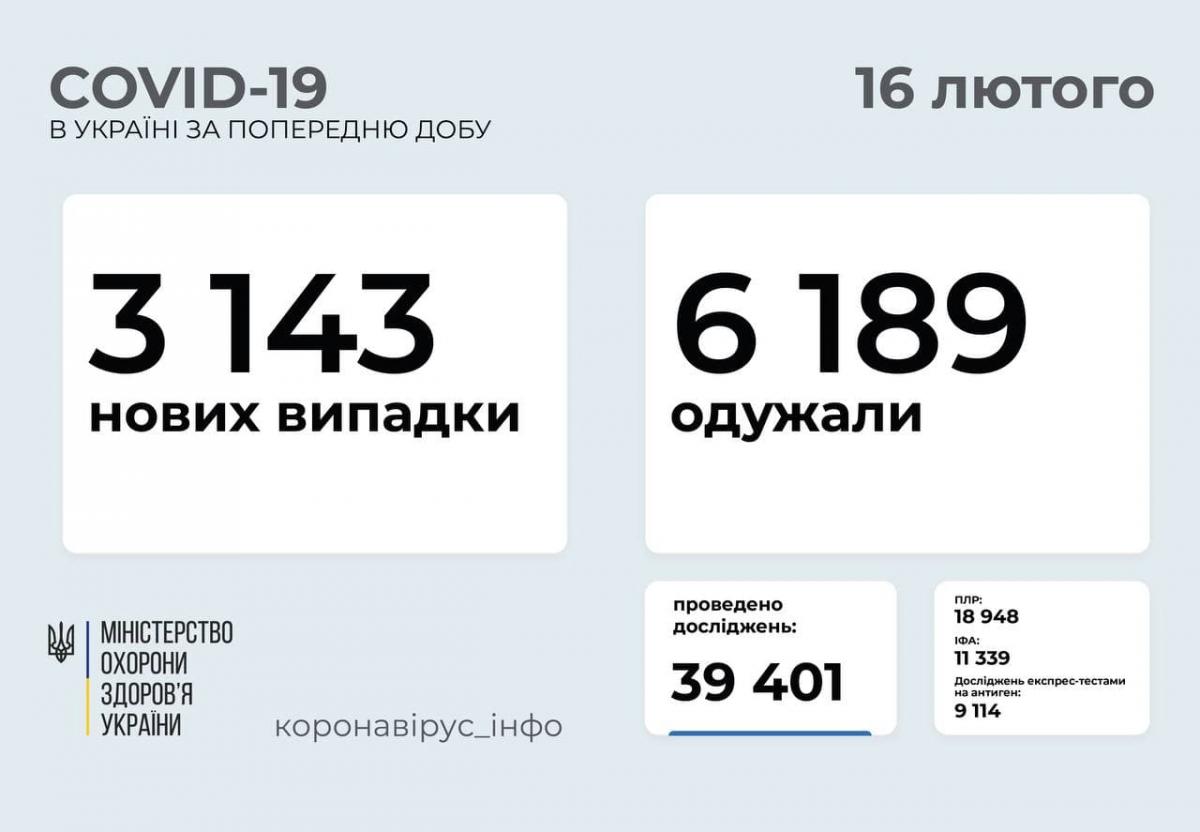Статистика по коронавірусу в Україні за добу на 16 лютого 2021 Статистика по коронавірусу в Україні за добу на 16 лютого 2021