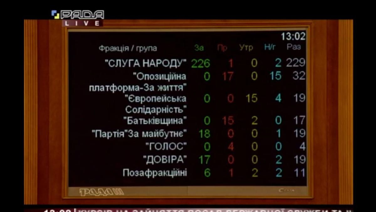 Рада вернула полномочия исполняющим обязанности министров