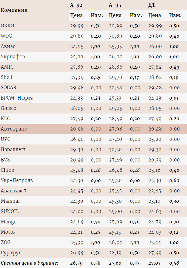 В Украине резко выросли цены на бензин и дизельное топливо