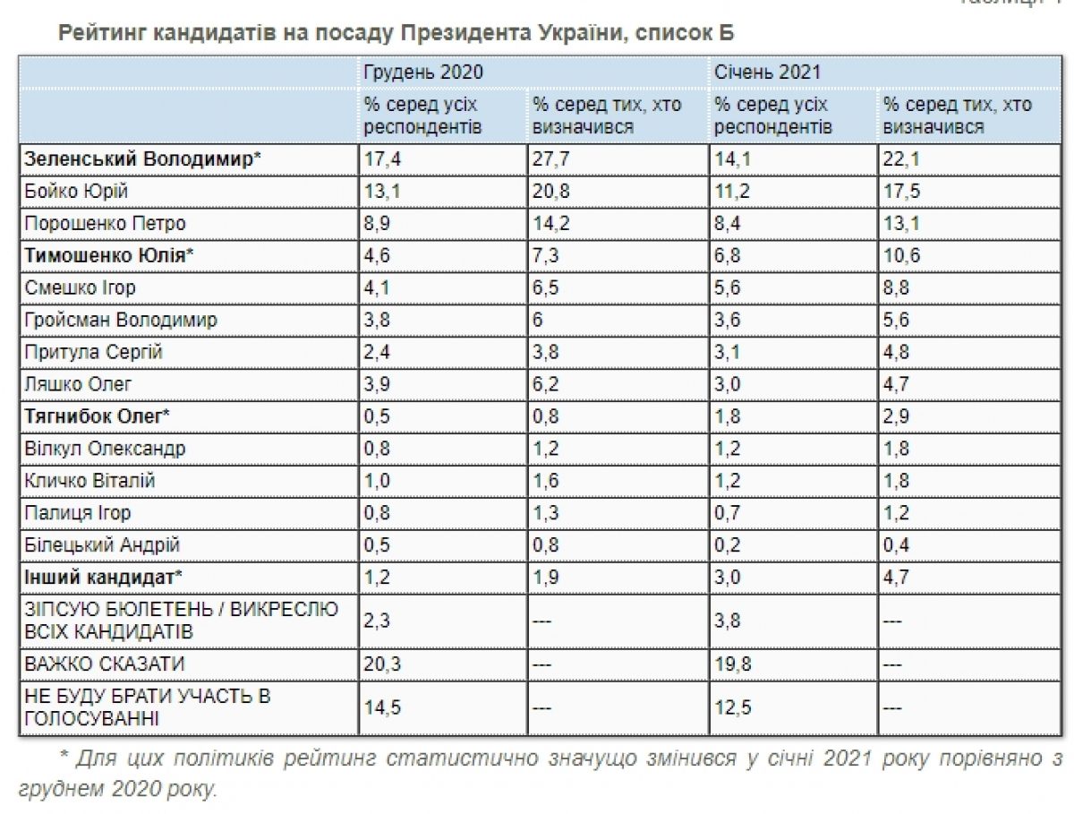 Рейтинг украины. Рейтинг Зеленского 2021. Президентский рейтинг в Украине. Рейтинг доверия к Зеленскому на Украине. Рейтинг Зеленского на сегодня на Украине 2021.