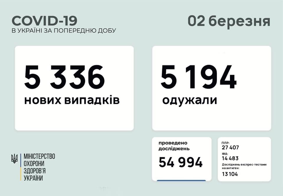 Коронавирус в Украине - статистика 2 марта / maksym.stepanov.official Коронавирус в Украине - статистика 2 марта / maksym.stepanov.official