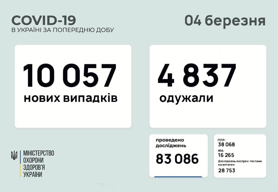 Коронавирус в Украине сегодня - статистика 4 марта / facebook.com/maksym.stepanov.official