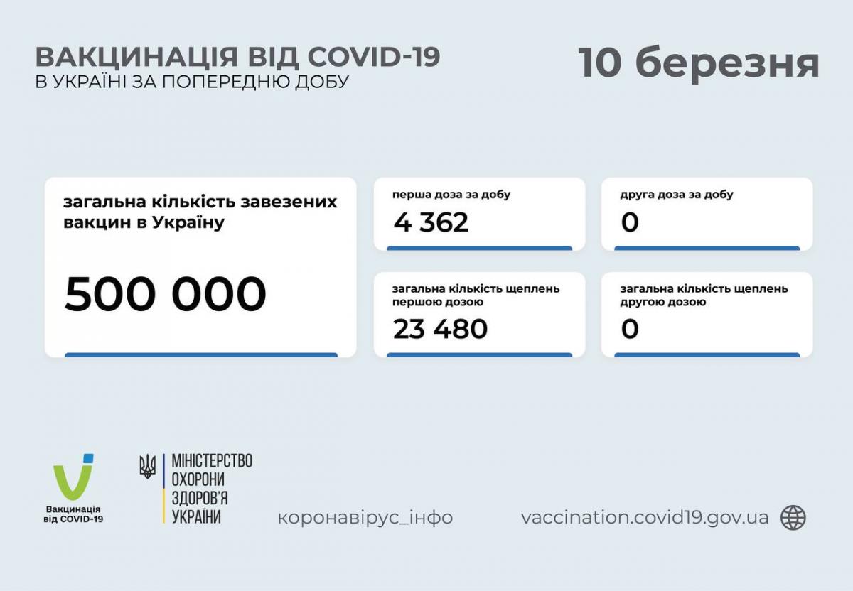Сколько украинцев вакцинировали от коронавируса - статистика / t.me/COVID19_Ukraine Сколько украинцев вакцинировали от коронавируса - статистика / t.me/COVID19_Ukraine
