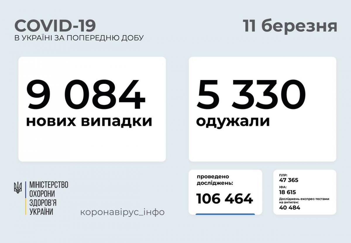 Коронавирус в Украине сегодня - статистика 11 марта / t.me/COVID19_Ukraine Коронавирус в Украине сегодня - статистика 11 марта / t.me/COVID19_Ukraine