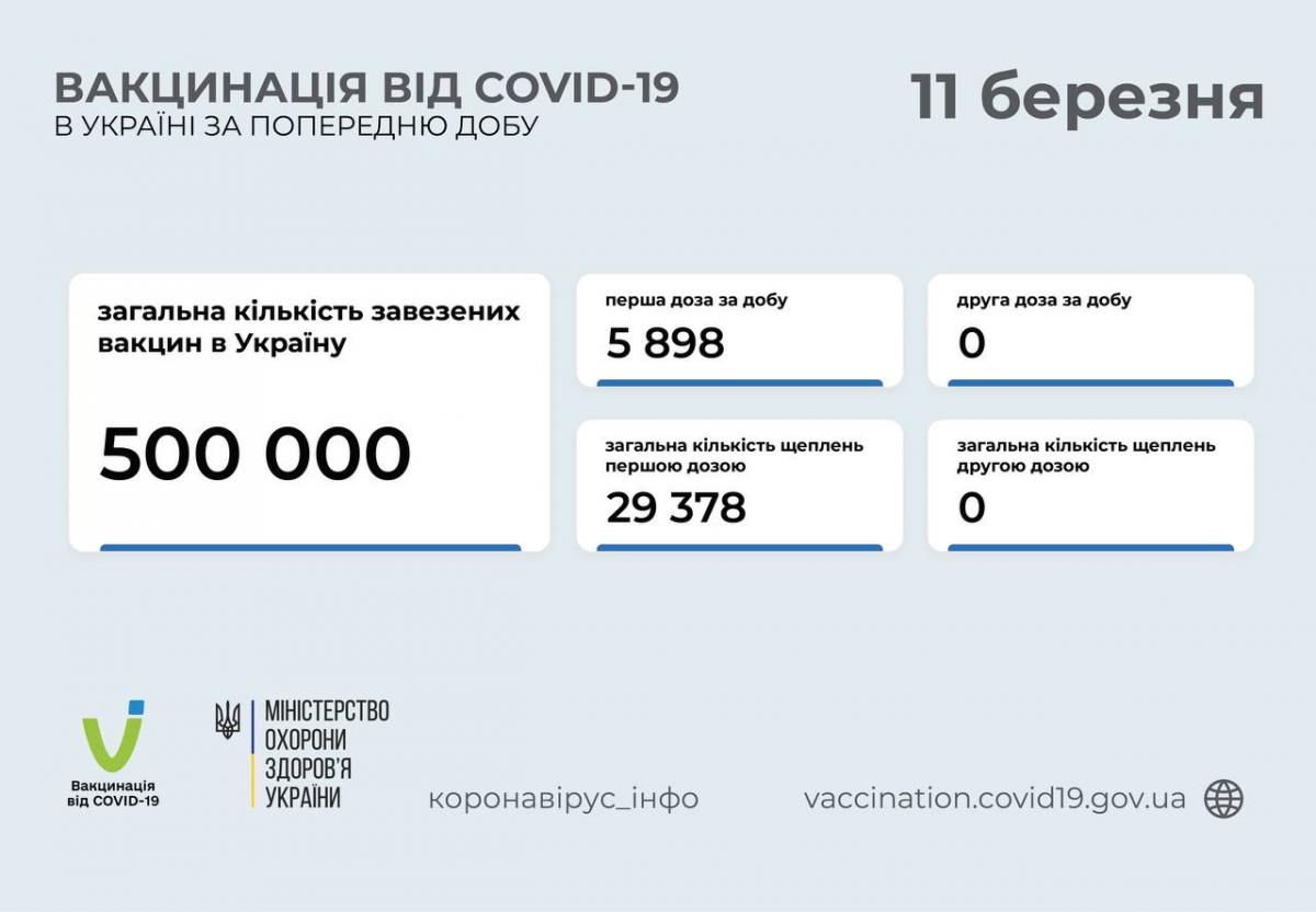 Сколько украинцев вакцинировались от коронавируса / t.me/COVID19_Ukraine Сколько украинцев вакцинировались от коронавируса / t.me/COVID19_Ukraine