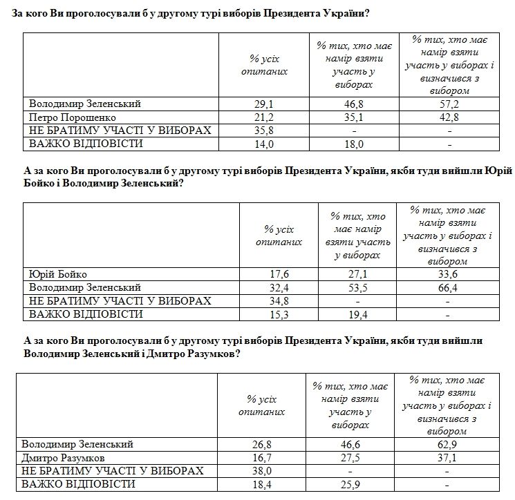 Хто став би президентом України в другому турі Хто став би президентом України в другому турі