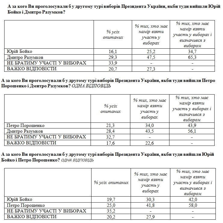 Хто став би президентом України в другому турі Хто став би президентом України в другому турі