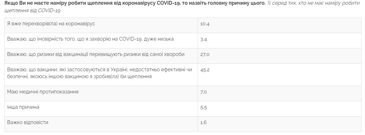 Опрос показал, сколько украинцев не хотят делать прививку от COVID-19 Опрос показал, сколько украинцев не хотят делать прививку от COVID-19