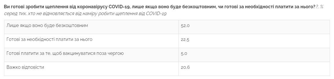 Опрос показал, сколько украинцев не хотят делать прививку от COVID-19 Опрос показал, сколько украинцев не хотят делать прививку от COVID-19