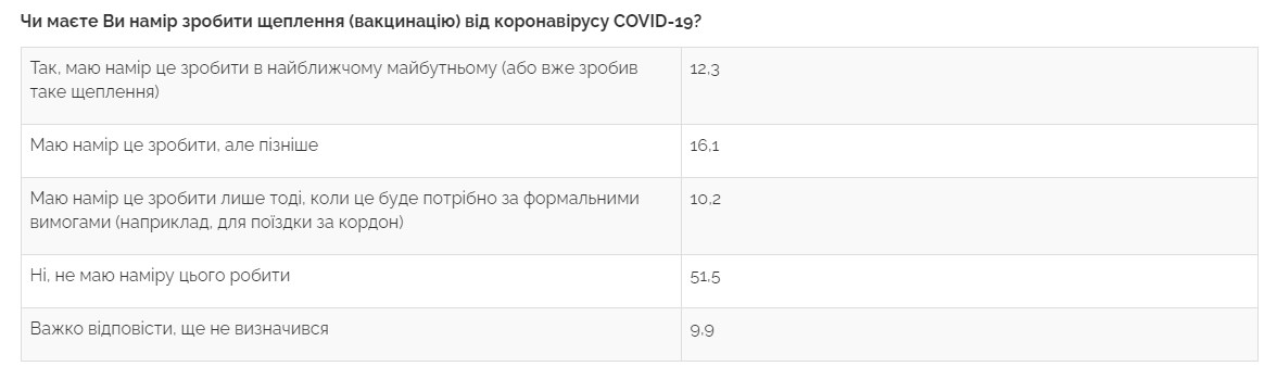 Опрос показал, сколько украинцев не хотят делать прививку от COVID-19 Опрос показал, сколько украинцев не хотят делать прививку от COVID-19