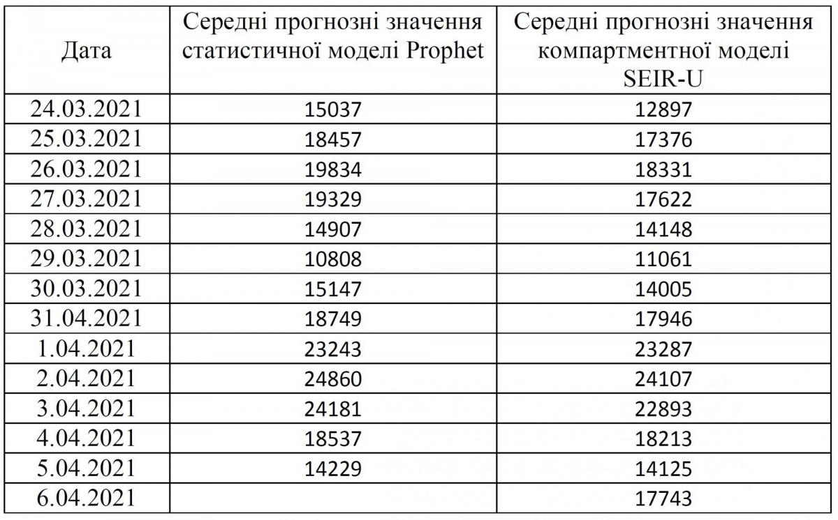 Прогнозируется до 20 тысяч новых случаев выявления коронавируса Прогнозируется до 20 тысяч новых случаев выявления коронавируса