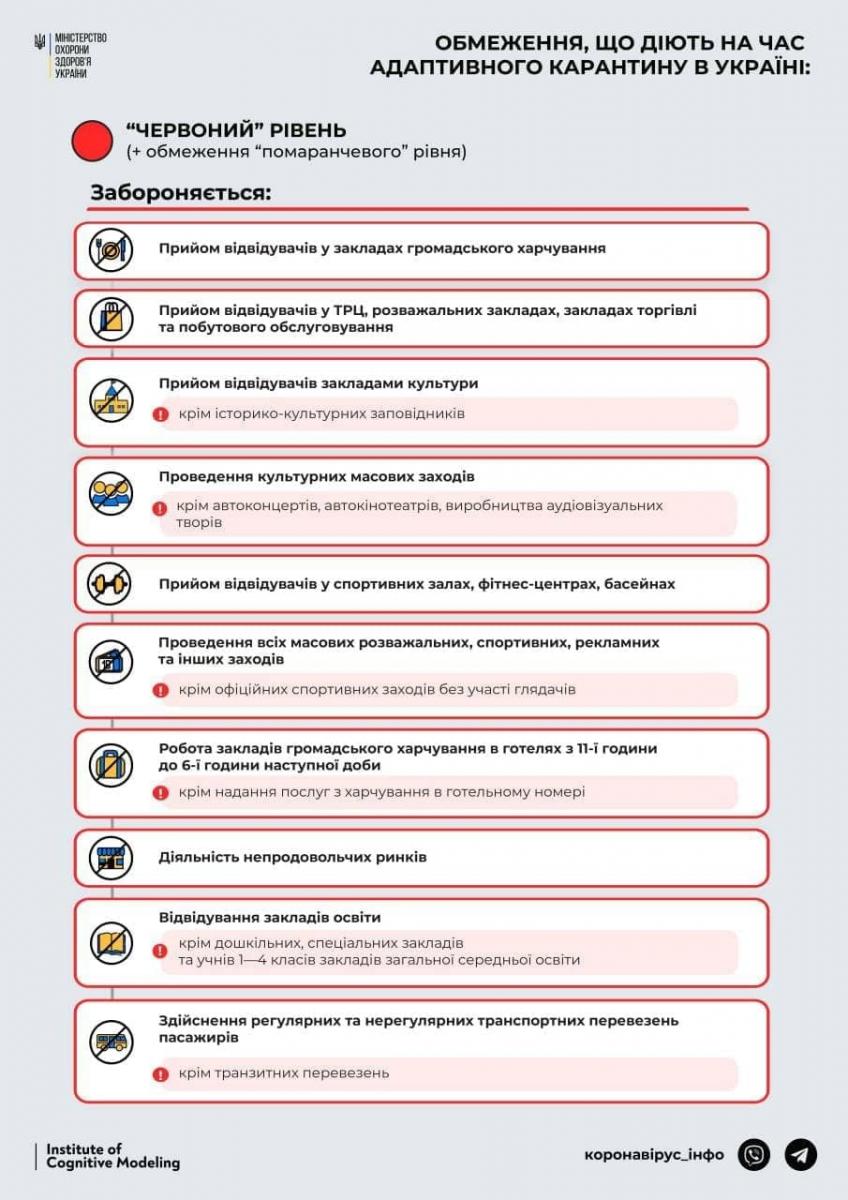 Обмеження червоної карантинної зони України Обмеження червоної карантинної зони України