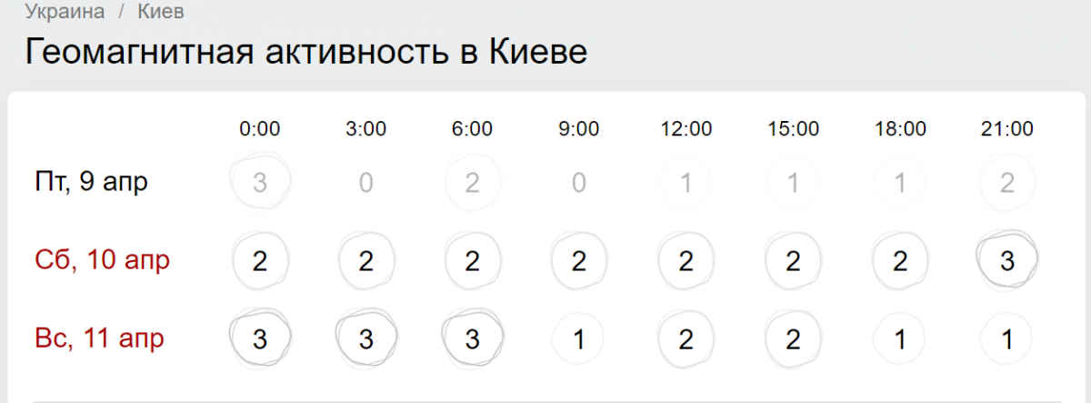 Магнітні бурі в квітні 2021 Київ графік по годинах Магнітні бурі в квітні 2021 Київ графік по годинах