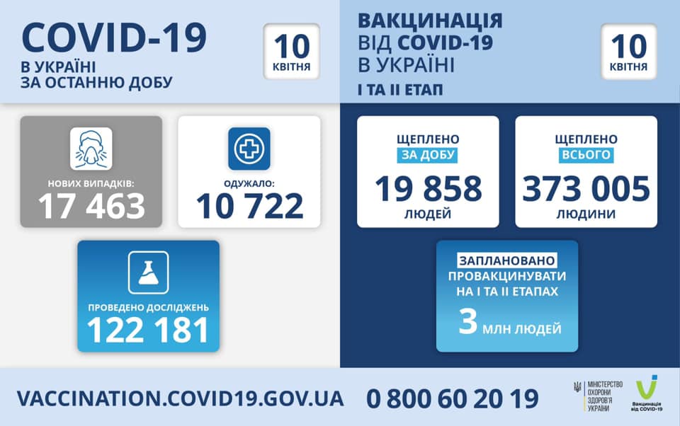 COVID-19 в Украине: более 17 тыс. больных и почти 400 жертв за сутки COVID-19 в Украине: более 17 тыс. больных и почти 400 жертв за сутки