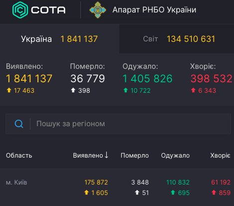 COVID-19 в Украине: более 17 тыс. больных и почти 400 жертв за сутки COVID-19 в Украине: более 17 тыс. больных и почти 400 жертв за сутки