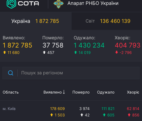 Коронавирус в Украине 13 апреля: за сутки нашли более 11,5 тыс. больных Коронавирус в Украине 13 апреля: за сутки нашли более 11,5 тыс. больных