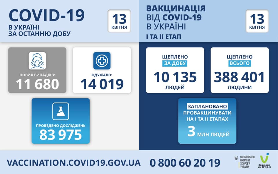 Коронавирус в Украине 13 апреля: за сутки нашли более 11,5 тыс. больных Коронавирус в Украине 13 апреля: за сутки нашли более 11,5 тыс. больных