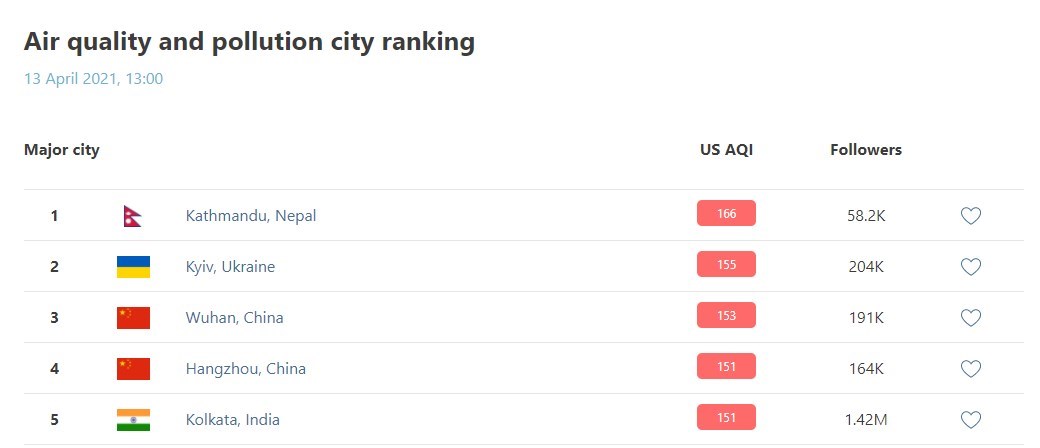 Киев стал вторым в мире городом по загрязнению воздуха