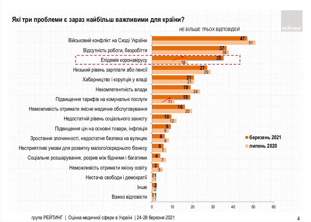 Безработица или пандемия: социологи узнали у украинцев главные проблемы страны