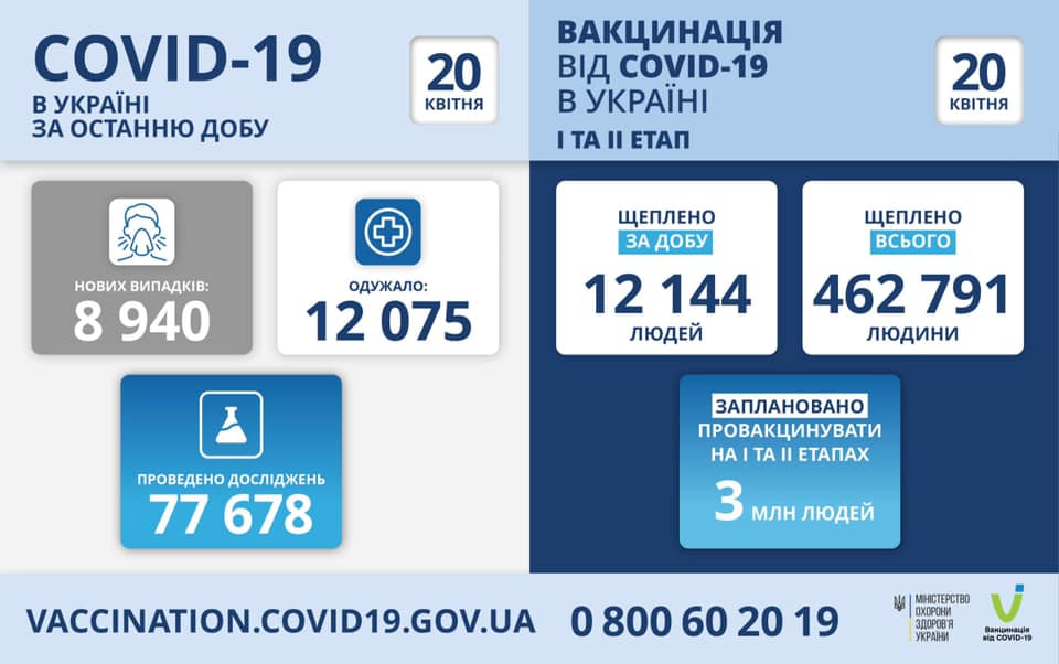 Коронавирус в Украине: за сутки почти 9 тыс. новых больных и более 300 жертв Коронавирус в Украине: за сутки почти 9 тыс. новых больных и более 300 жертв