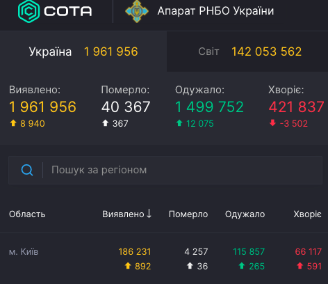 Коронавирус в Украине: за сутки почти 9 тыс. новых больных и более 300 жертв Коронавирус в Украине: за сутки почти 9 тыс. новых больных и более 300 жертв