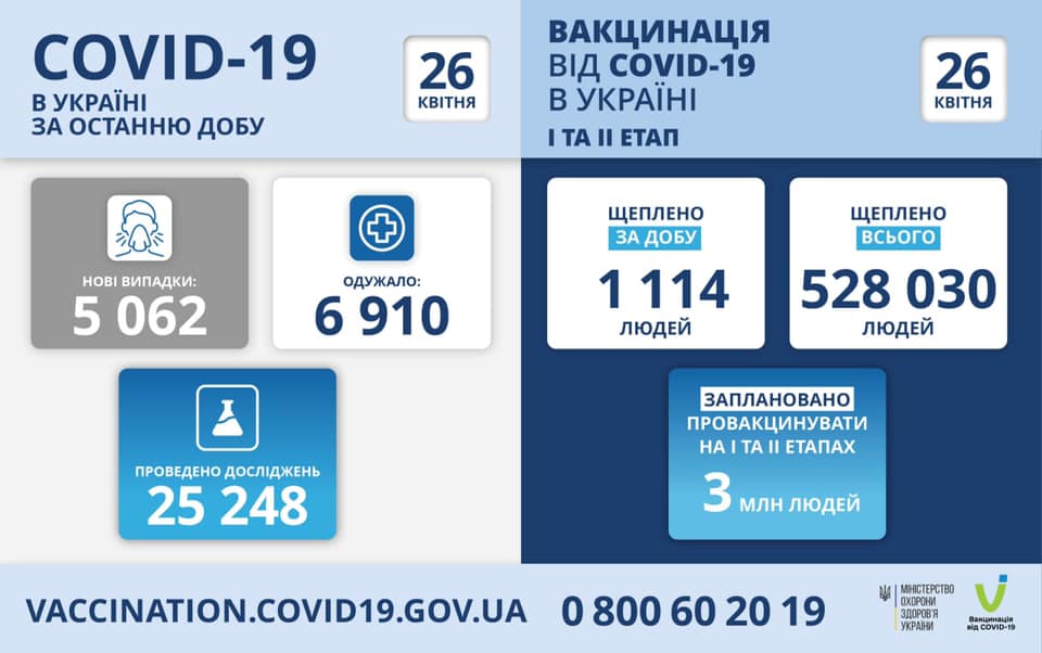 COVID-19 в Украине 26 апреля: число новых диагнозов и смертей резко упало