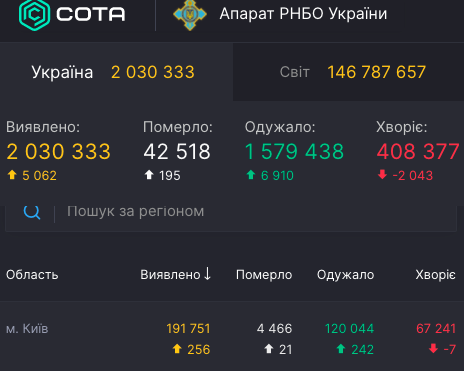 COVID-19 в Украине 26 апреля: число новых диагнозов и смертей резко упало COVID-19 в Украине 26 апреля: число новых диагнозов и смертей резко упало