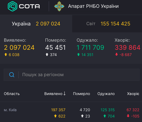 Коронавирус в Украине снова ускорился: более 6 тыс. новых диагнозов и почти 400 жертв Коронавирус в Украине снова ускорился: более 6 тыс. новых диагнозов и почти 400 жертв