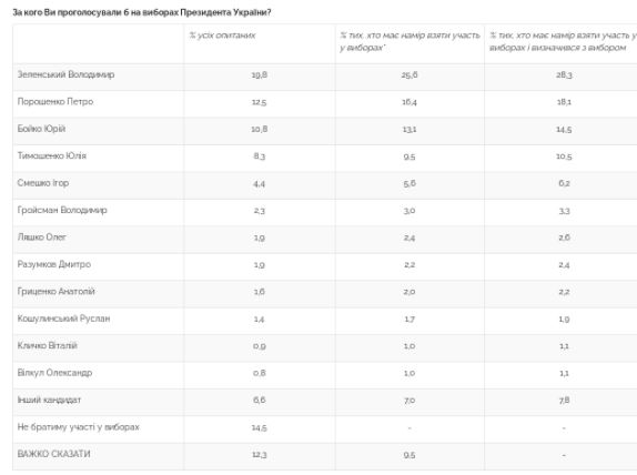 Новий президентський рейтинг: за кого українці готові йти голосувати