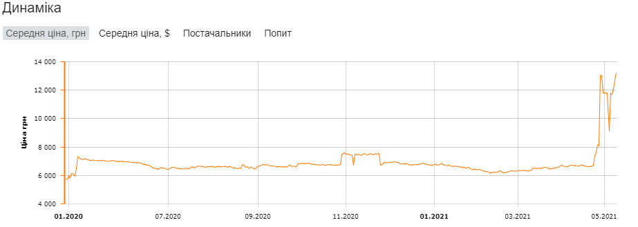 Через нову криптовалюту в Україні стали дорожчати жорсткі диски і SSD