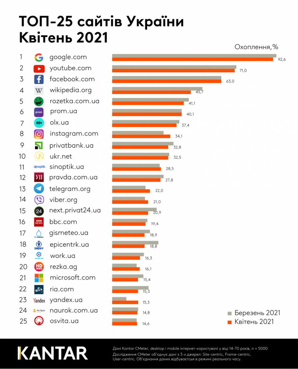 Названы самые популярные сайты среди украинцев: инфографика