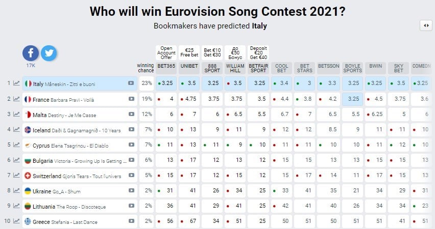 Украина попала в топ-10 турнирной таблицы Евровидения накануне выступления