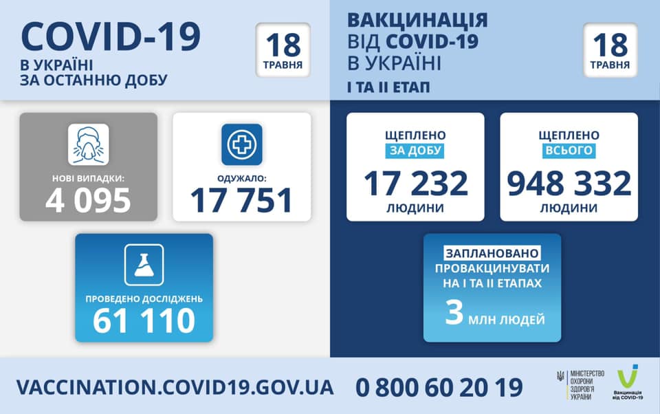 Коронавирус в Украине 18 мая: снизилось число жертв и госпитализированных Коронавирус в Украине 18 мая: снизилось число жертв и госпитализированных