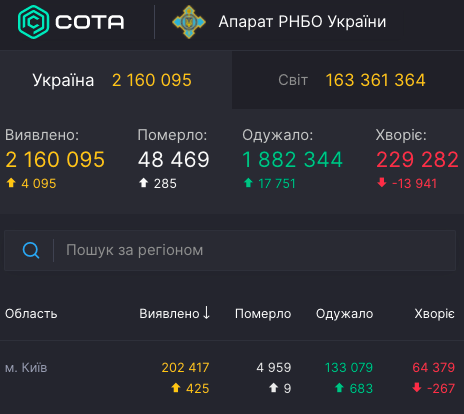 Коронавирус в Украине 18 мая: снизилось число жертв и госпитализированных Коронавирус в Украине 18 мая: снизилось число жертв и госпитализированных
