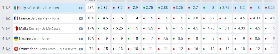 Евровидение 2021: Украина подскочила в рейтинге букмекеров ...