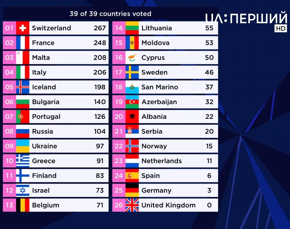 Кто поддержал Украину на конкурсе Евровидение 2021: страны и баллы