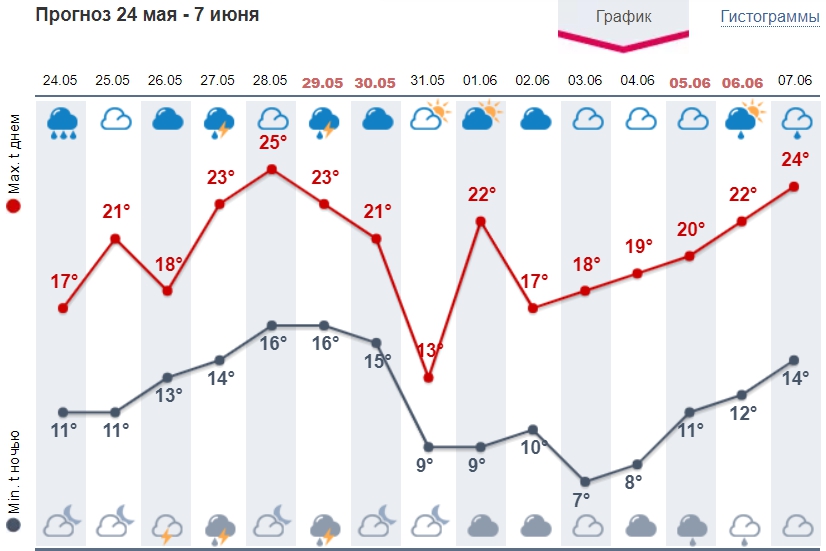 В Украину движется серьезное похолодание и опасная погода