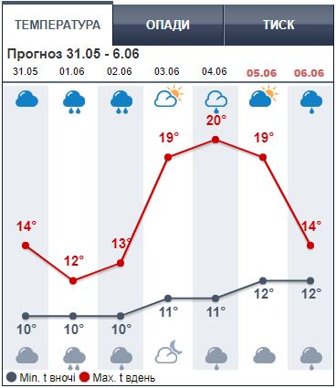 С какой погоды начнется лето в Украине: прогноз на начало июня