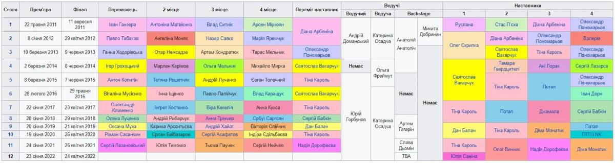 Голос країни 2022 Голос країни 2022