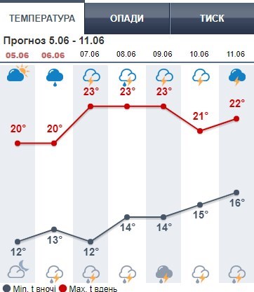 Когда явится жара +25: синоптики озвучили прогноз на ближайшие дни июня Когда явится жара +25: синоптики озвучили прогноз на ближайшие дни июня