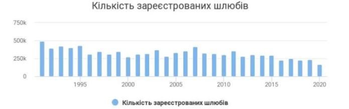 Незачем биться - не надо жениться: в Украине катастрофически упало количество браков