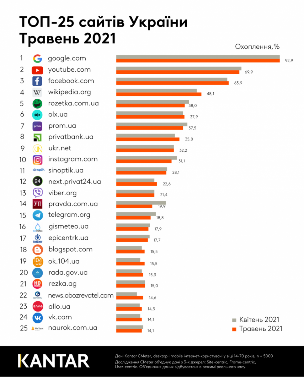 Названы самые популярные интернет-сайты в Украине