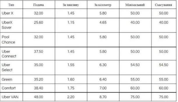 У Києві злетять ціни на таксі: з'явилися нові тарифи Uber У Києві злетять ціни на таксі: з'явилися нові тарифи Uber